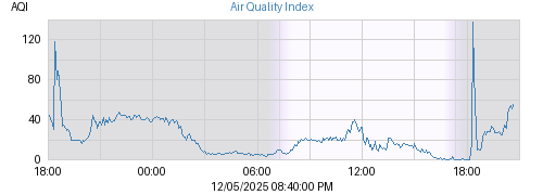 Today's Air Quality Index graph