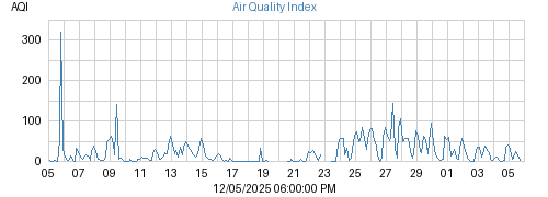 Month's Air Quality Index graph