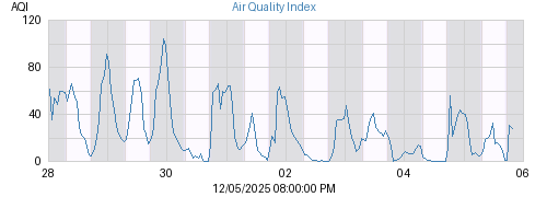 Week's Air Quality Index graph