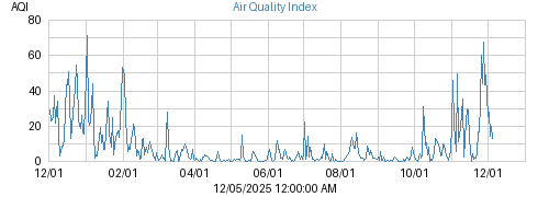 Year's Air Quality Index graph