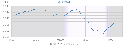 Today's Barometer graph