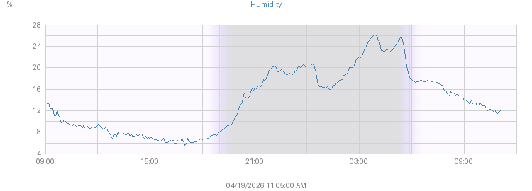 Today's Humidity graph