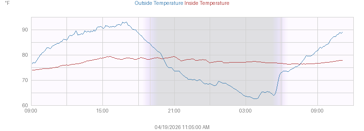 Today's Combined Inside and Outside Temperature graph