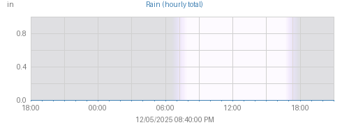 Today's Rain graph