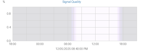 Today's Console Receiver Signal graph