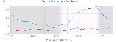 Today's Temperature, Dewpoint, and Heat Index graph