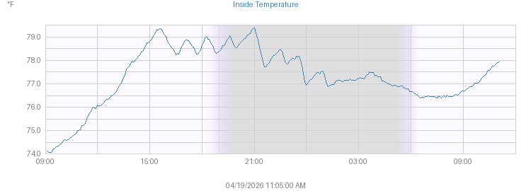 Today's Inside Temperature graph