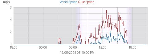 Today's Wind and Gust Speed graph