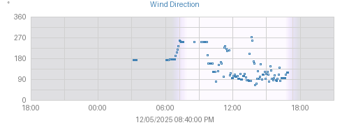 Today's Wind graph