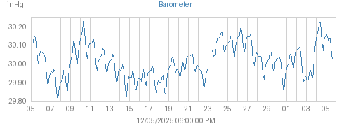 Month's Barometer graph