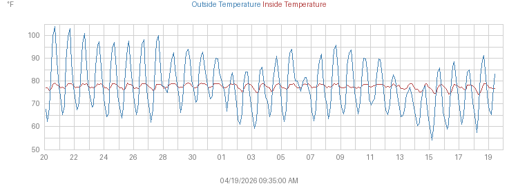 Month's Combined Inside and Outside Temperature graph