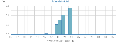 Month's Rain graph