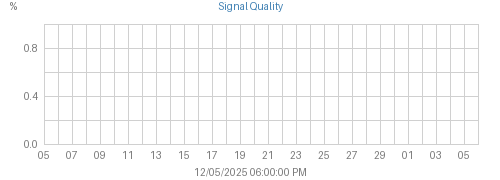 Month's Console Receiver Signal graph