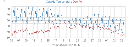 Month's Temperature, Dewpoint, and Heat Index graph