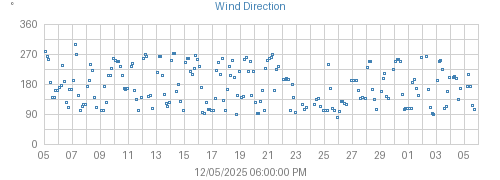 Month's Wind graph