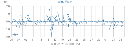 Month's Wind Vector graph