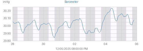 Week's Barometer graph