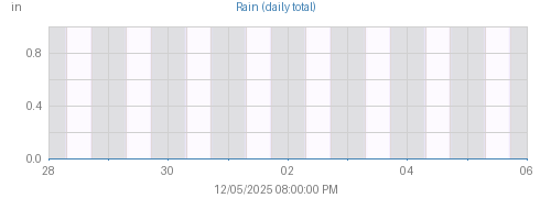 Week's Rain graph