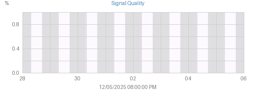 Week's Console Receiver Signal graph