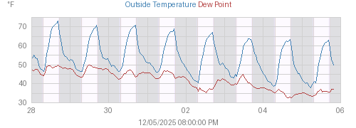 Week's Temperature, Dewpoint, and Heat Index graph