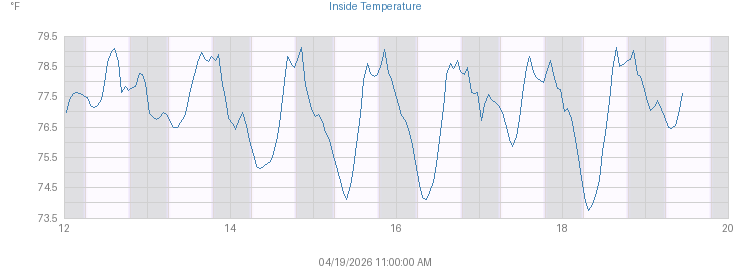 Week's Inside Temperature graph