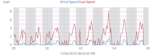Week's Wind and Gust Speed graph