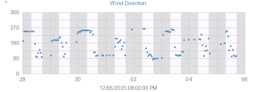 Week's Wind graph