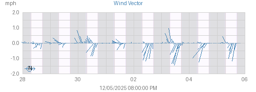 Week's Wind Vector graph