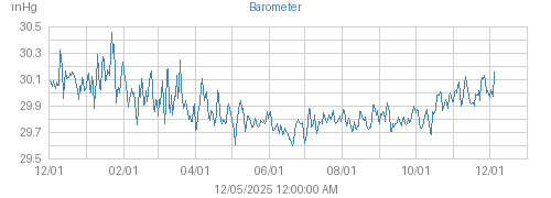Year's Barometer graph