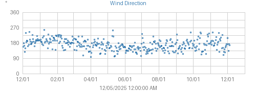 Year's Wind graph
