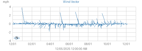 Year's Wind Vector graph